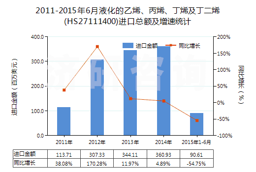 2011-2015年6月液化的乙烯、丙烯、丁烯及丁二烯(HS27111400)進(jìn)口總額及增速統(tǒng)計(jì)